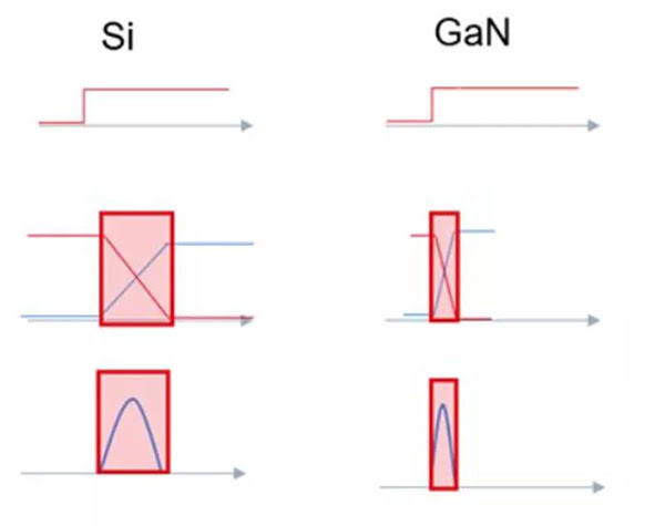 GaN 開(kāi)關(guān)速度快，可大幅度提升效率.jpg